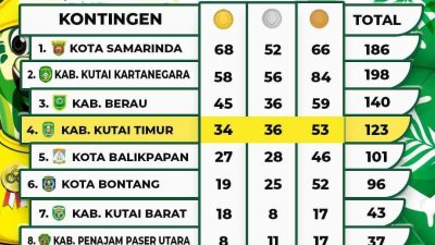Hasil Klasemen Sementara, Kabupaten Kutim Duduki Posisi ke Empat Perolehan 123 Medali