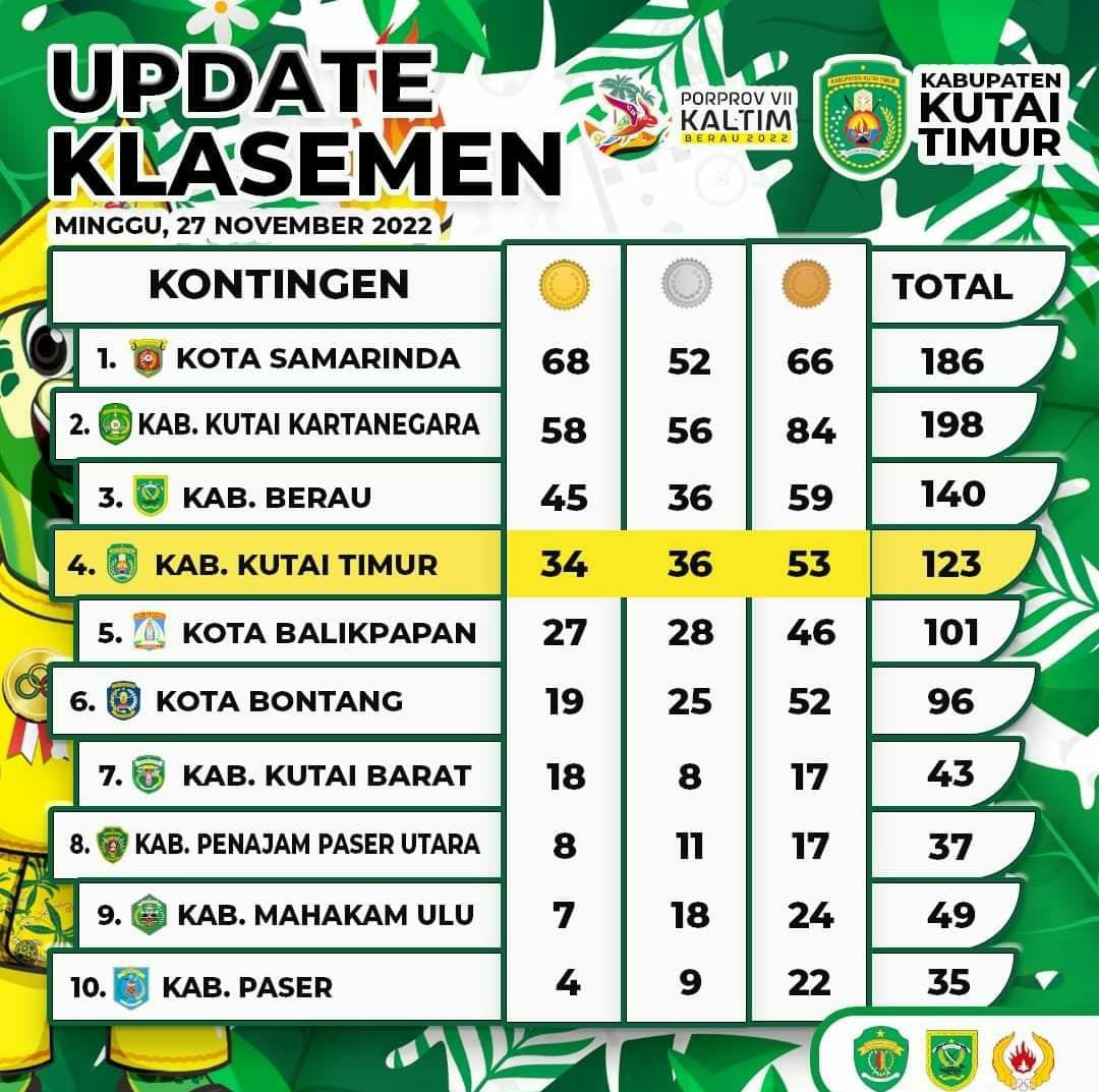 Wakil Bupati Kabupaten Kutai Timur (Kutim), Kasmidi Bulang yang sekaligus Ketua Kontingen Kutim pada ajang Pekan Olahraga Provinsi Kalimantan Timur (Porprov) Kaltim di Berau umumkan perolehan klasemen sementara.